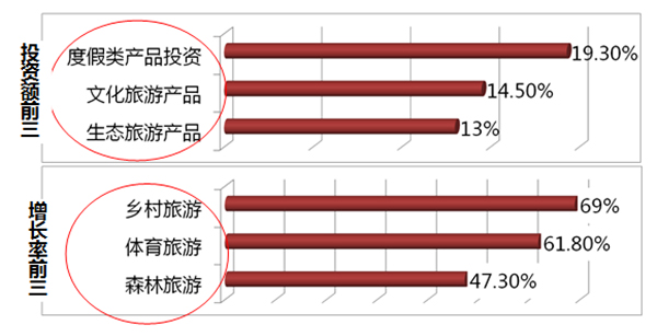 第五届中国旅游项目投资大会